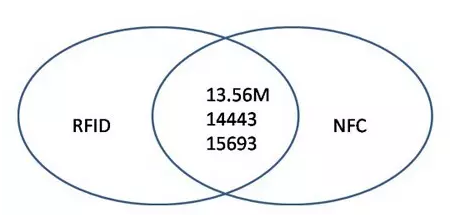 RFID與NFC兩種技術的關系